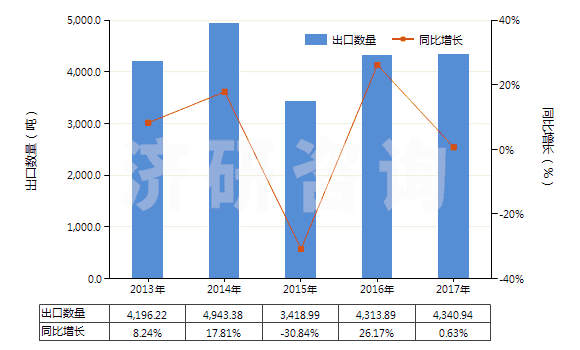 2013-2017年中國氨芐青霉素制劑(HS30041011)出口量及增速統(tǒng)計(jì)